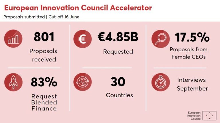 EIC Accelerator: statistiche cut-off 16 giugno