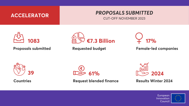 EIC Accelerator: statistiche cut-off novembre 2023