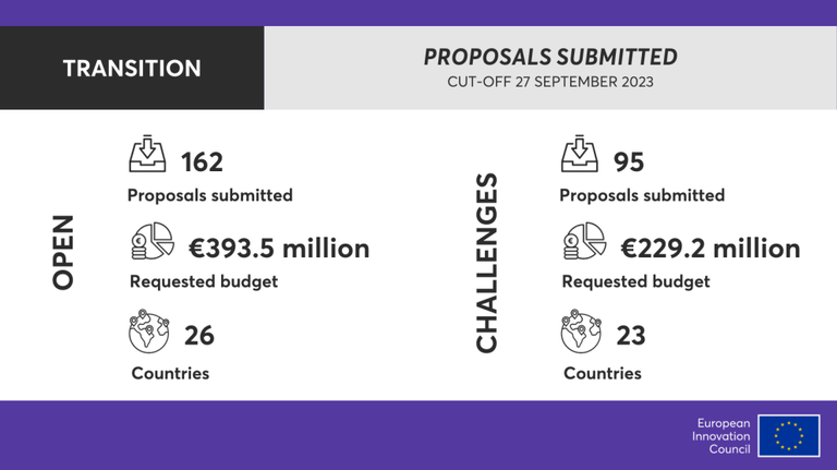 EIC Transition: statistiche call settembre 2023