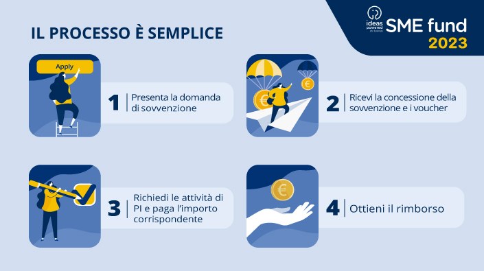 Fondo PMI 2023 - voucher per diritti di proprietà intellettuale